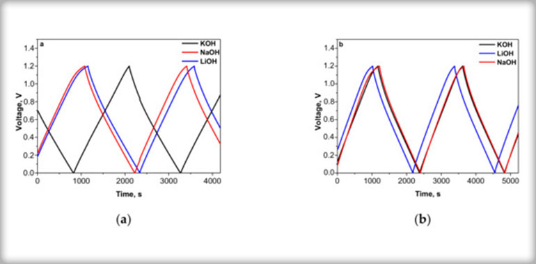 Effect of Alkaline‐Basic Electrolytes on the Capacitance Performance of Biomass-Derived Carbonaceous Materials Materials