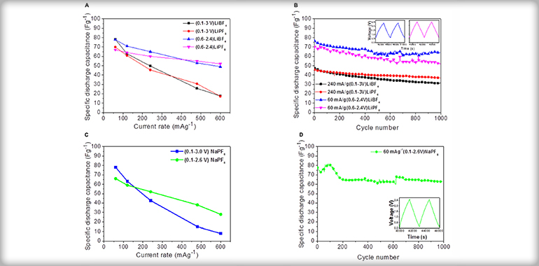 Biomass-Derived Carbonaceous Materials to Achieve High-Energy-Density Supercapacitors