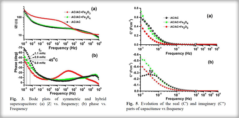 Impedance spectroscopy studies of the electrochemical hybrid supercapacitors based on activated carbon and iron oxides